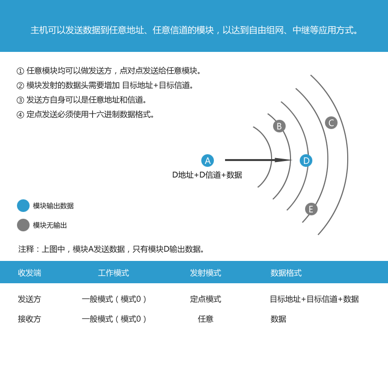 定點(diǎn)傳輸