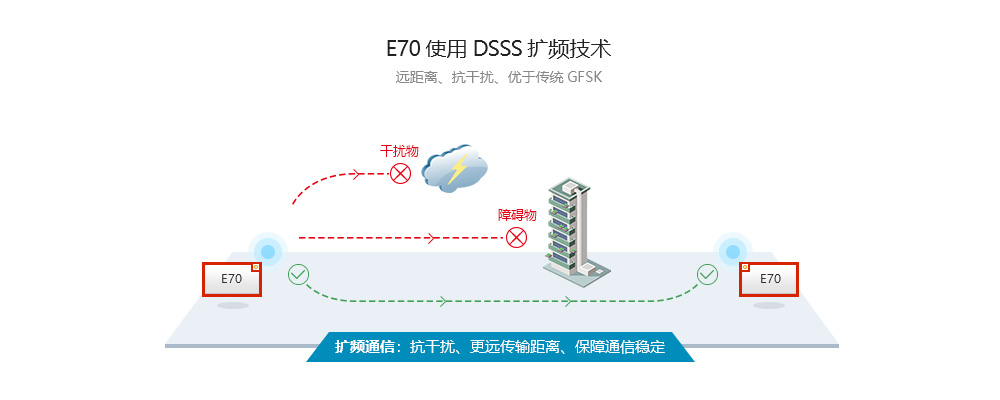 DSSS擴(kuò)頻