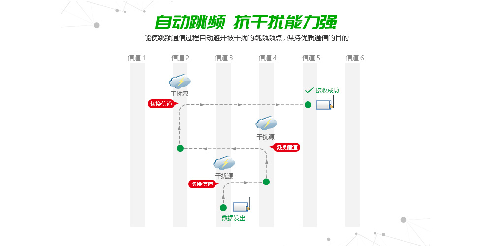自動跳頻對比優(yōu)勢