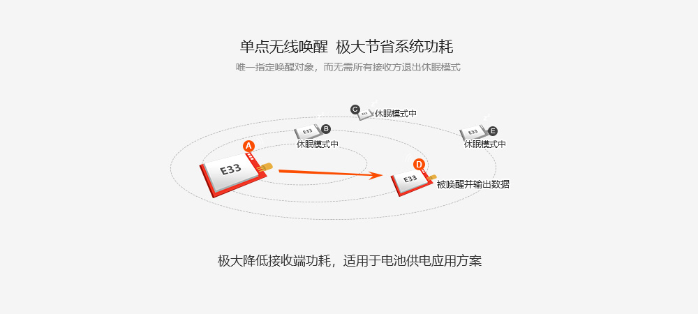 單點(diǎn)喚醒