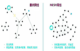 物聯(lián)網(wǎng)技術(shù)系列之快速了解無線MESH網(wǎng)絡(luò)