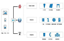 Wifi模塊、藍牙模塊和Zigbee模塊的物聯(lián)網(wǎng)應用指南