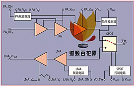 5G通信頻段射頻前端模塊MMIC的設(shè)計(jì)、實(shí)現(xiàn)和驗(yàn)證
