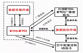 如何實現(xiàn)：礦井設(shè)備電池監(jiān)測、智能機(jī)械臂控制？