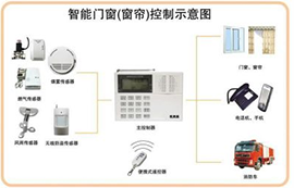 基于Zigbee的電動智能窗簾系統(tǒng)物聯(lián)網(wǎng)應(yīng)用方案