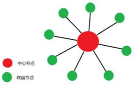 星型組網(wǎng)模塊的兩種交互方式優(yōu)缺點解析