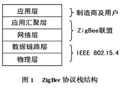 ZigBee技術(shù)實現(xiàn)智能家居控制器的設(shè)計
