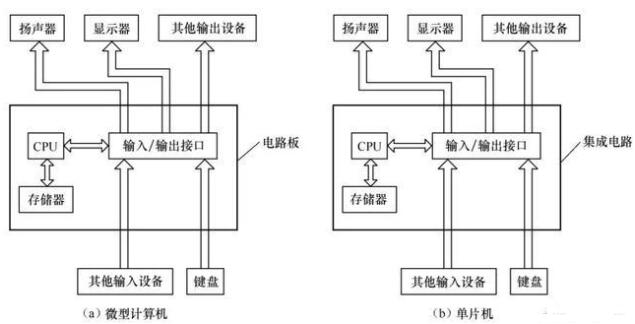 單片機(jī)和微型計算機(jī)的結(jié)構(gòu)圖