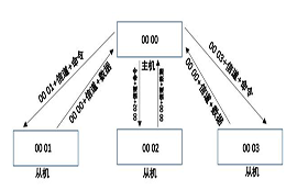 433MHz無線數(shù)傳模塊的低功耗組網(wǎng)應用