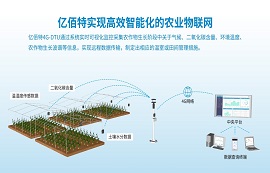 4G技術(shù)和LTE數(shù)傳模塊是如何實(shí)現(xiàn)智慧農(nóng)業(yè)物聯(lián)網(wǎng)的？