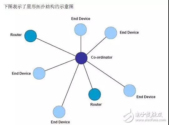 星形拓撲結(jié)構(gòu)的示意圖