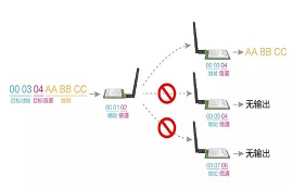 LoRa模塊和無(wú)線串口模塊定點(diǎn)傳輸應(yīng)用詳解