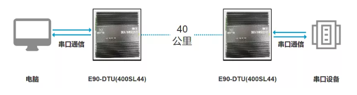 新品上線 | 大功率超遠(yuǎn)距離數(shù)傳設(shè)備，多級中繼功能