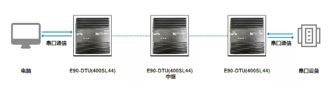 新品上線 | 大功率超遠(yuǎn)距離數(shù)傳設(shè)備，多級中繼功能