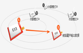 E33-433T13D無(wú)線串口模塊如何實(shí)現(xiàn)單點(diǎn)喚醒