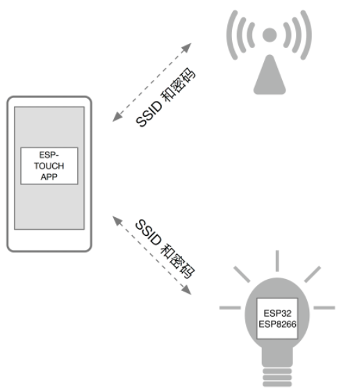 ESP8266智能配置過(guò)程
