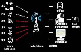 LoRa無線技術(shù)解析