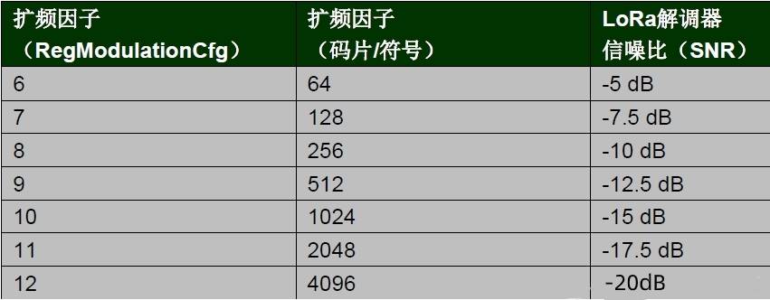 擴頻因子
