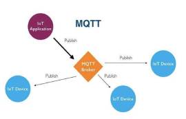 MQTT協(xié)議是什么，MQTT通信優(yōu)勢在哪里？