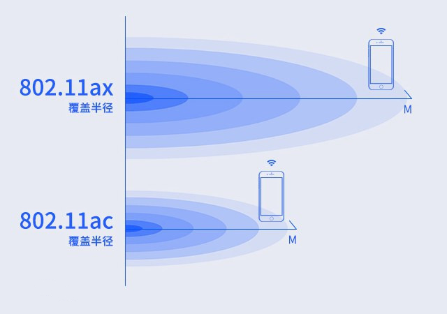 遠(yuǎn)距離或多障礙物傳輸時，Wi-Fi的有效覆蓋范圍 