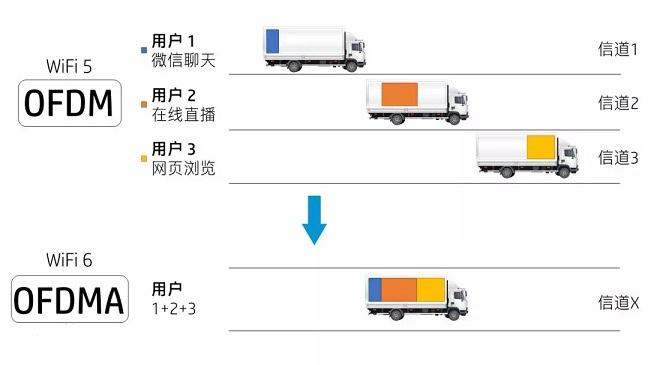OFDM技術(shù)與OFDMA技術(shù)的對比 