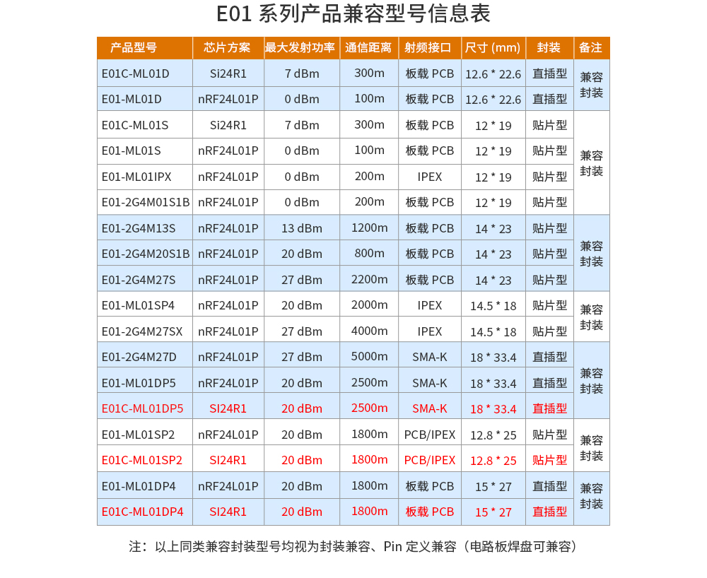 E01C-DP4_03無線模塊參數(shù)對(duì)比