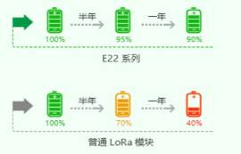 LoRa模塊哪個(gè)好用？怎么選擇高性價(jià)比的LoRa模塊？