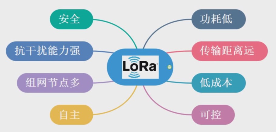 LoRa技術(shù)的特點