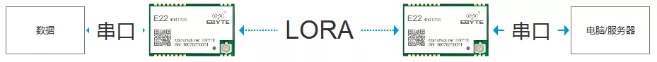 E22系列全新一代LoRa產(chǎn)品助力戶(hù)外數(shù)據(jù)傳輸