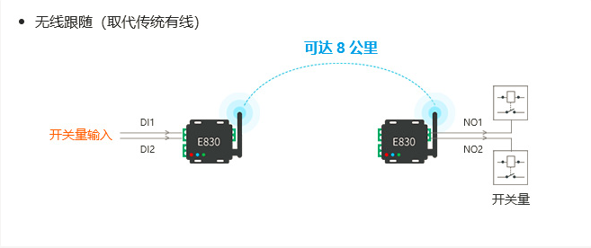 IO控制器與lora射頻強(qiáng)強(qiáng)結(jié)合助力物聯(lián)化、智能化升級