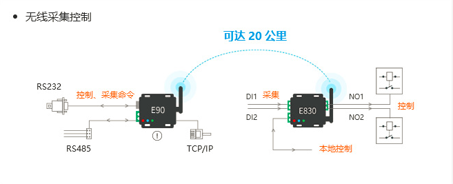 IO控制器與lora射頻強(qiáng)強(qiáng)結(jié)合助力物聯(lián)化、智能化升級