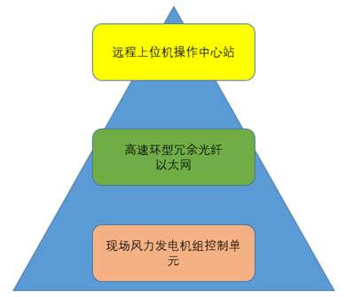 Modbus協(xié)議PLC無線通信監(jiān)控風力發(fā)電