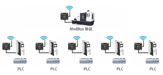 Modbus協(xié)議PLC無線通信監(jiān)控風力發(fā)電