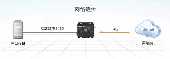 Modbus協(xié)議PLC無線通信監(jiān)控風力發(fā)電