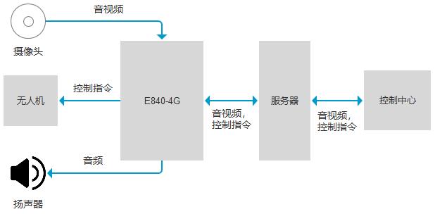 應用 | 無人機交通疏導指揮