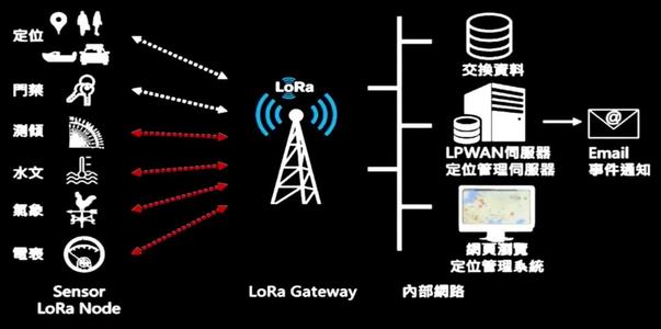 Lora技術應用
