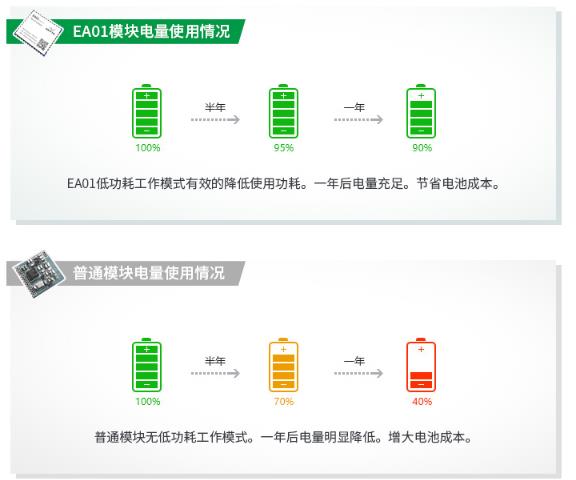低功耗，使用更持久