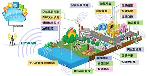 什么是LPWAN？LPWAN低功耗廣域網(wǎng)技術(shù)有哪些？