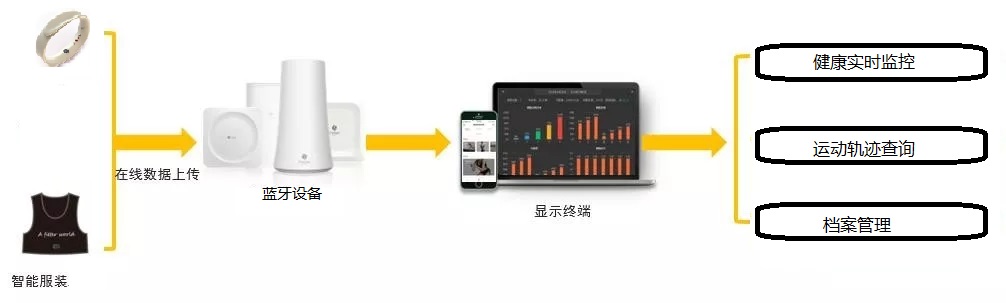 智能穿戴設(shè)備示意圖