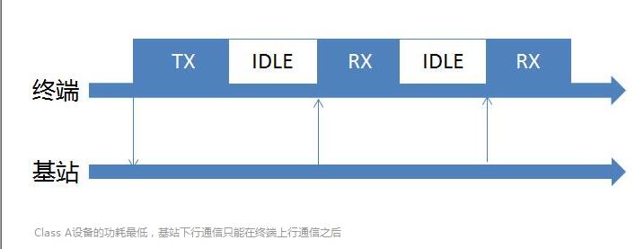 LORA網(wǎng)絡終端設備的種類1