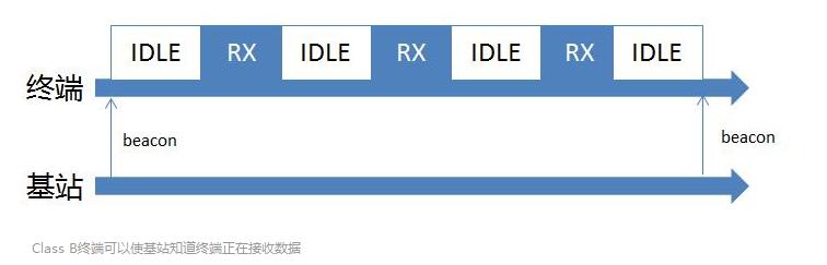 LORA網(wǎng)絡終端設備的種類2