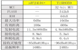 你還在使用nRF24L01開發(fā)無線應(yīng)用嗎？快來看看新方案！