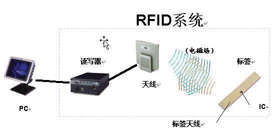 RFID技術