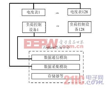 zigbee網(wǎng)絡結構
