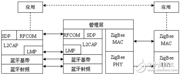 藍牙 ZigBee 網(wǎng)關(guān)的通信協(xié)議模型