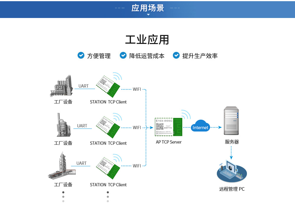 E103-wifi模塊應用場景_01