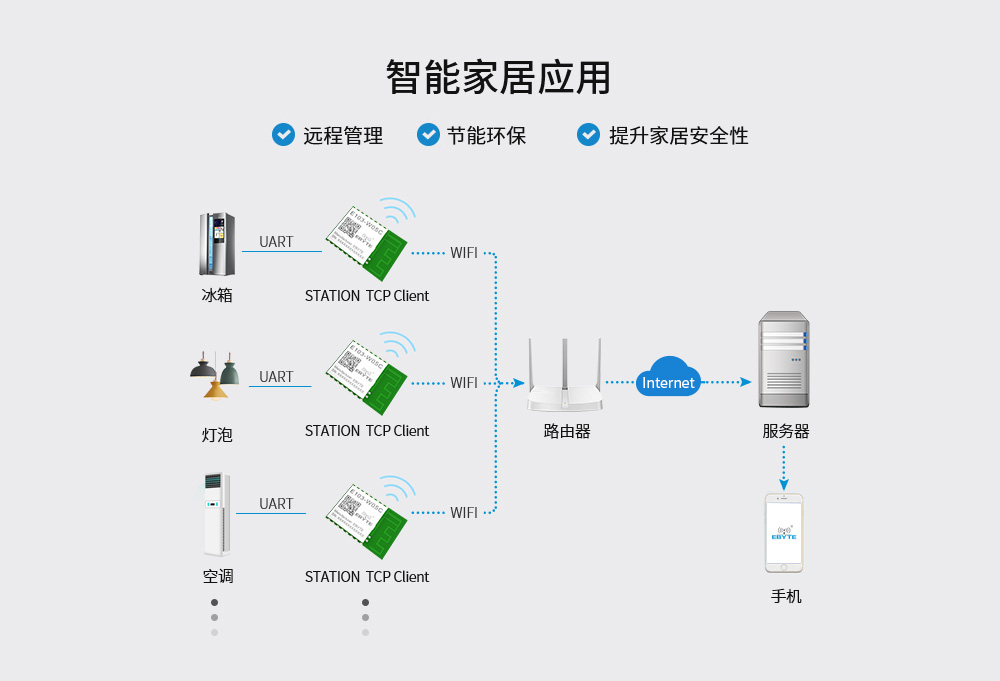 E103-wifi模塊應用場景_02