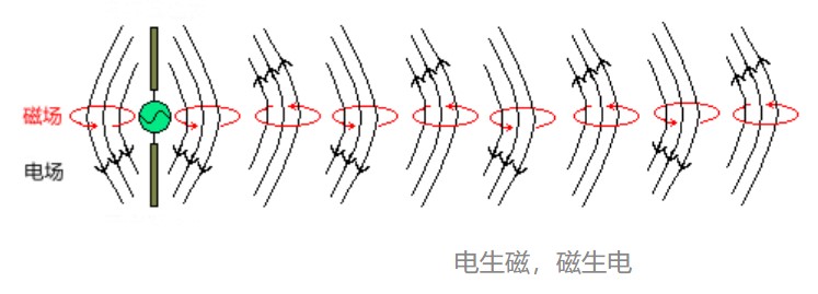 電生磁、磁生電