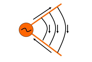 導(dǎo)線張開，輻射增強