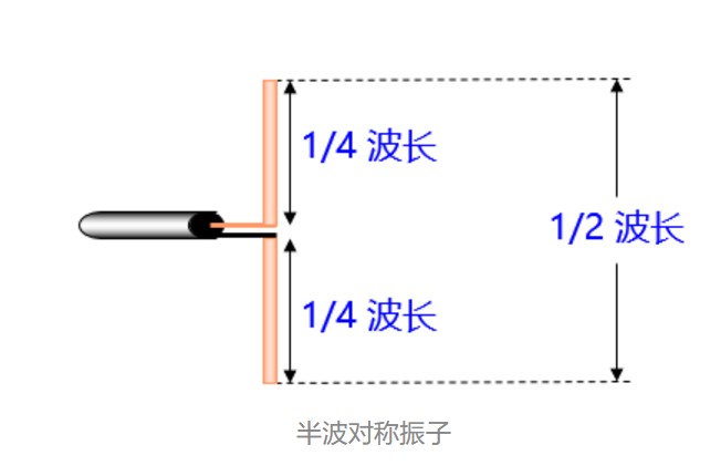 半波對(duì)稱(chēng)振子